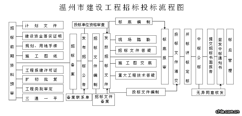 招標投標流程圖