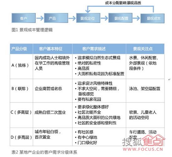 地產景觀 景觀成本 地產行業