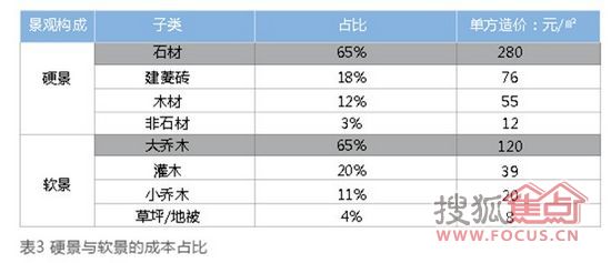 地產景觀 景觀成本 地產行業