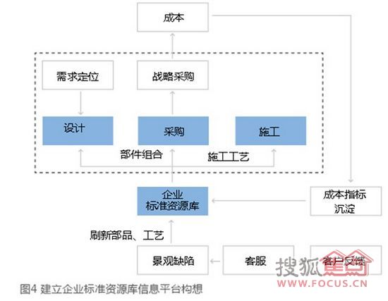 地產景觀 地產行業 景觀成本