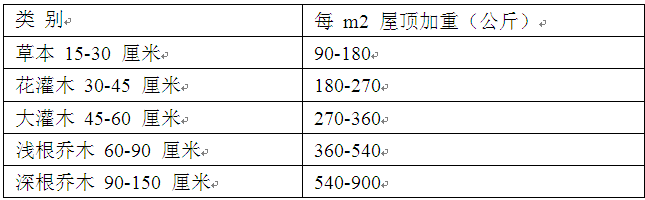 周干峙 綠色屋頂 綠化 中國風景園林網