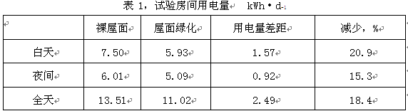 輕型 屋頂綠化 節(jié)電 效果 屋頂綠化大會  中國風(fēng)景園林網(wǎng)