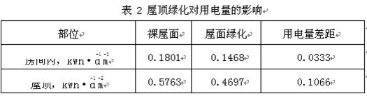 輕型 屋頂綠化 節(jié)電 效果 屋頂綠化大會  中國風(fēng)景園林網(wǎng)