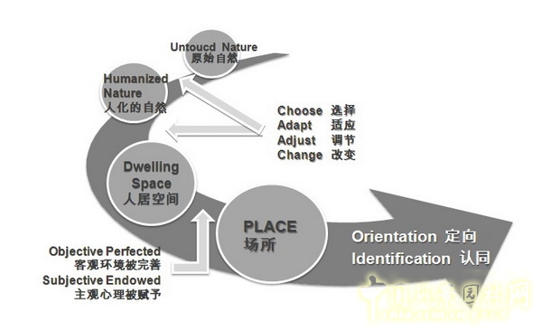 風景園林師論壇 居住區景觀 張文英 中國風景園林網