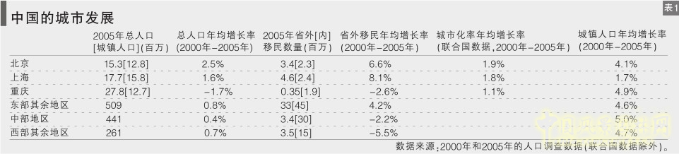 中國城鎮(zhèn)化
