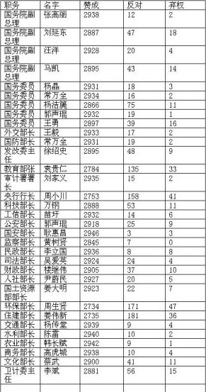環(huán)保部 住建部 反對票 投票門 人大