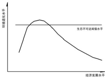 庫茲涅茨環境曲線