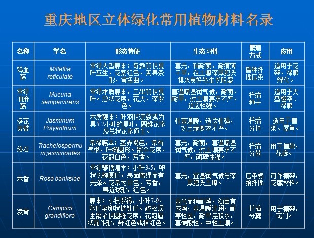 重慶地區(qū)立體綠化常用之物材料名錄