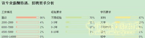 風景園林專業就業形勢分析