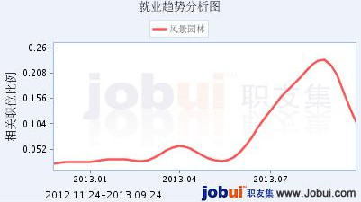 風景園林專業就業形勢