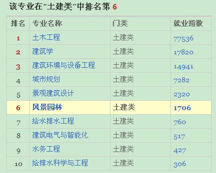 風景園林專業就業形勢分析