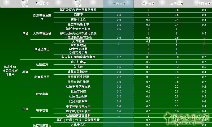 王曉璘 生態(tài)社區(qū) 在地理論 災后重建 臺灣社區(qū)