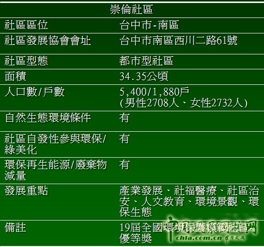 王曉璘 生態(tài)社區(qū) 在地理論 災(zāi)后重建 臺(tái)灣社區(qū)