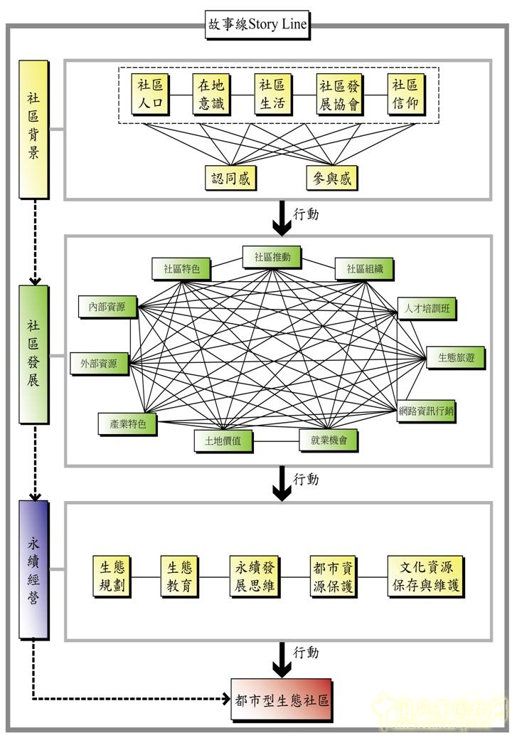 王曉璘 生態社區 在地理論 災后重建 臺灣社區