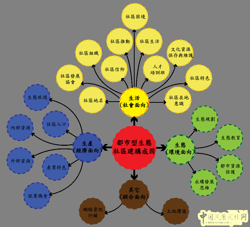 王曉璘 生態社區 在地理論 災后重建 臺灣社區
