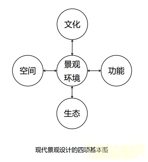 基于耦合法的風景園林設計策略