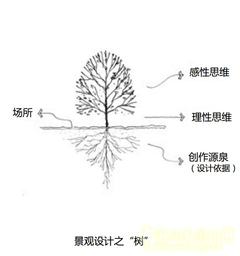 基于耦合法的風景園林設計策略