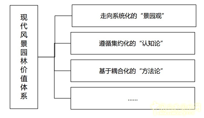 基于耦合法的風景園林設計策略