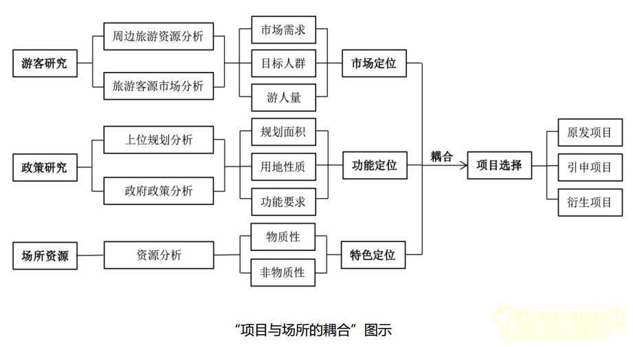 基于耦合法的風景園林設計策略