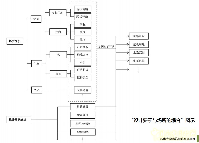 基于耦合法的風景園林設計策略