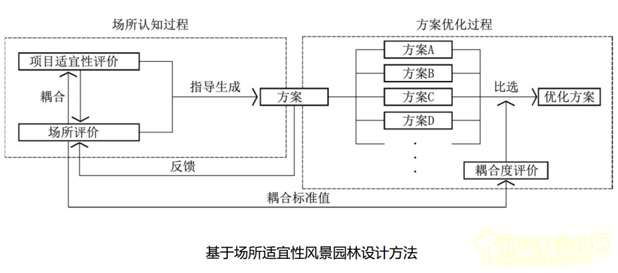 基于耦合法的風景園林設計策略