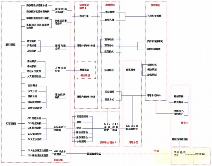 基于耦合法的風景園林設計策略