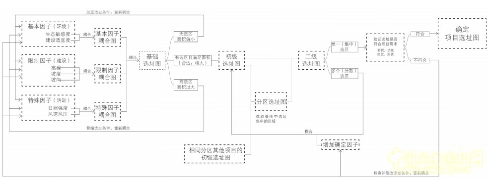 基于耦合法的風景園林設計策略