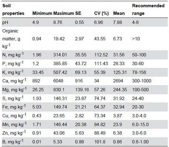 湖北省9個城市綠地土壤養(yǎng)分基本狀況調(diào)查表(n=405)