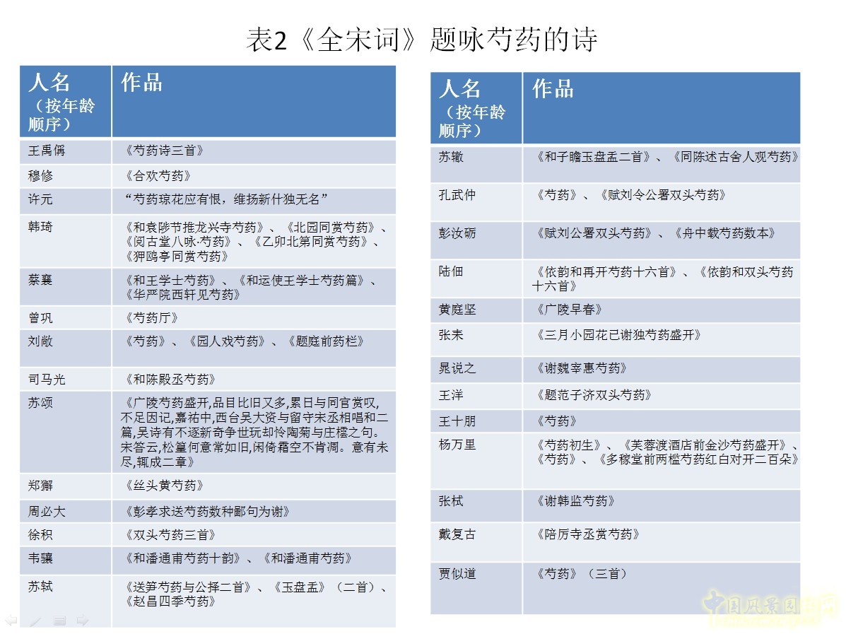 《全宋詞》題詠芍藥的詩(shī)