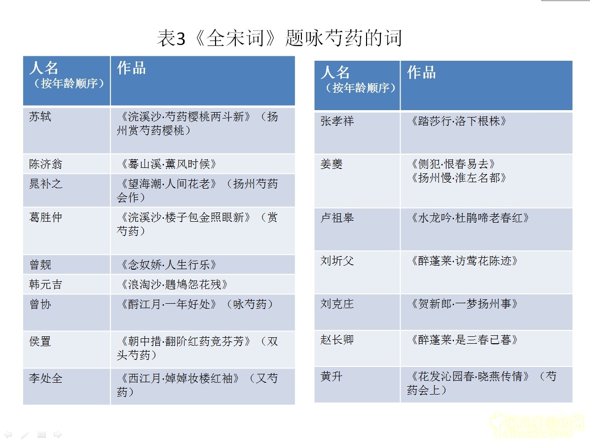 《全宋詞》題詠芍藥的詞