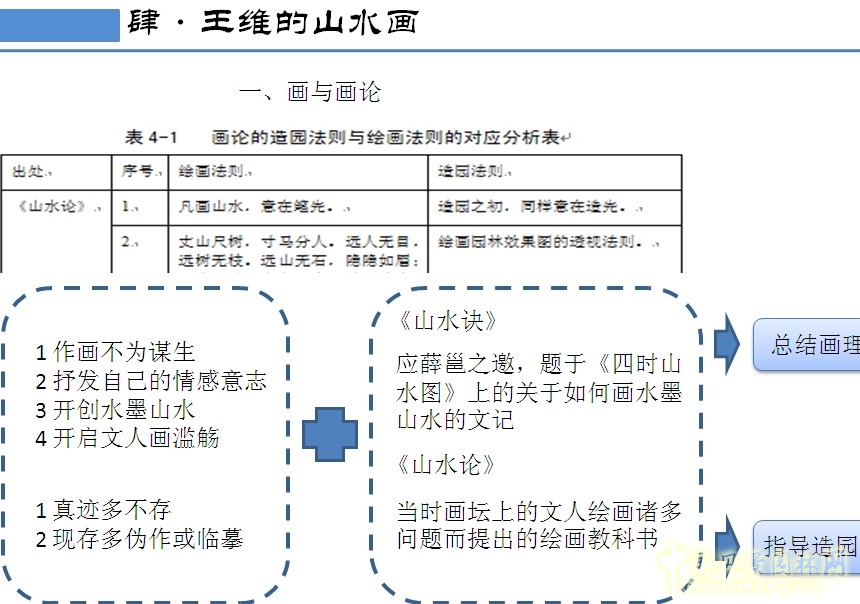 王維與園林 山水畫 古典園林 輞川別業(yè) 劉庭風(fēng)