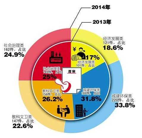 政協委員今年最關心環保