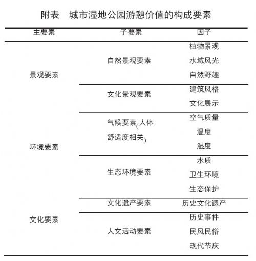 濕地公園 城市濕地 景觀美學 規(guī)劃設計