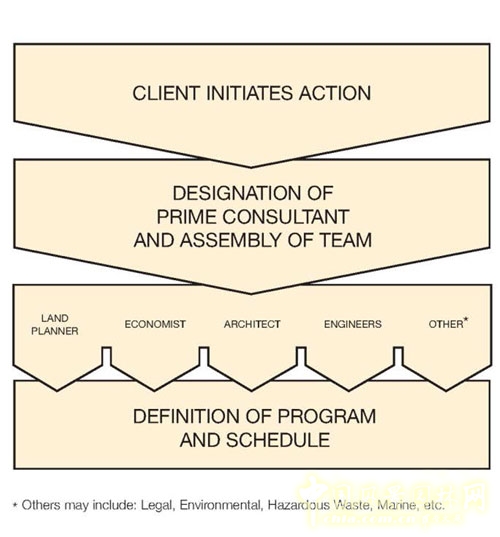 可持續(xù)的規(guī)劃設計的過程