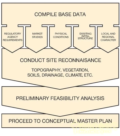 可持續(xù)的規(guī)劃設(shè)計(jì)過程