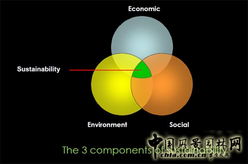 社會(huì)、經(jīng)濟(jì)、環(huán)境協(xié)調(diào)，且可持續(xù)發(fā)展，這樣才是真正的可持續(xù)