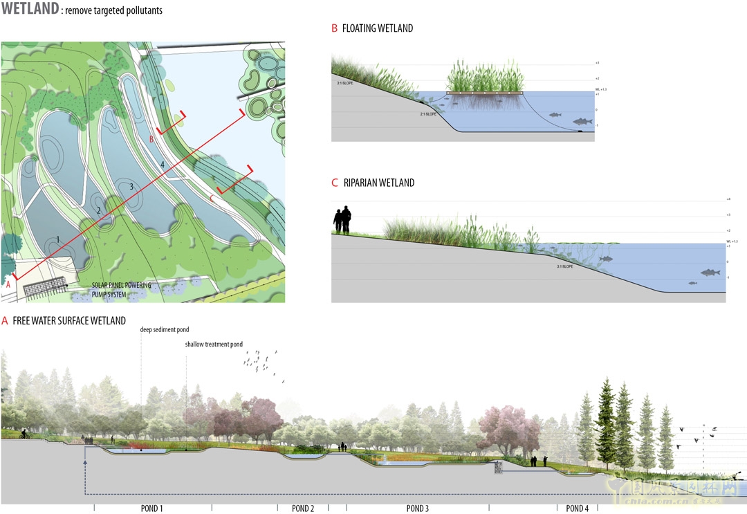雨水徑流經(jīng)過集中收集、處理后排入主水道。