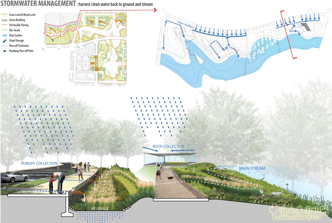 雨水徑流經(jīng)過集中收集、處理后排入主水道。