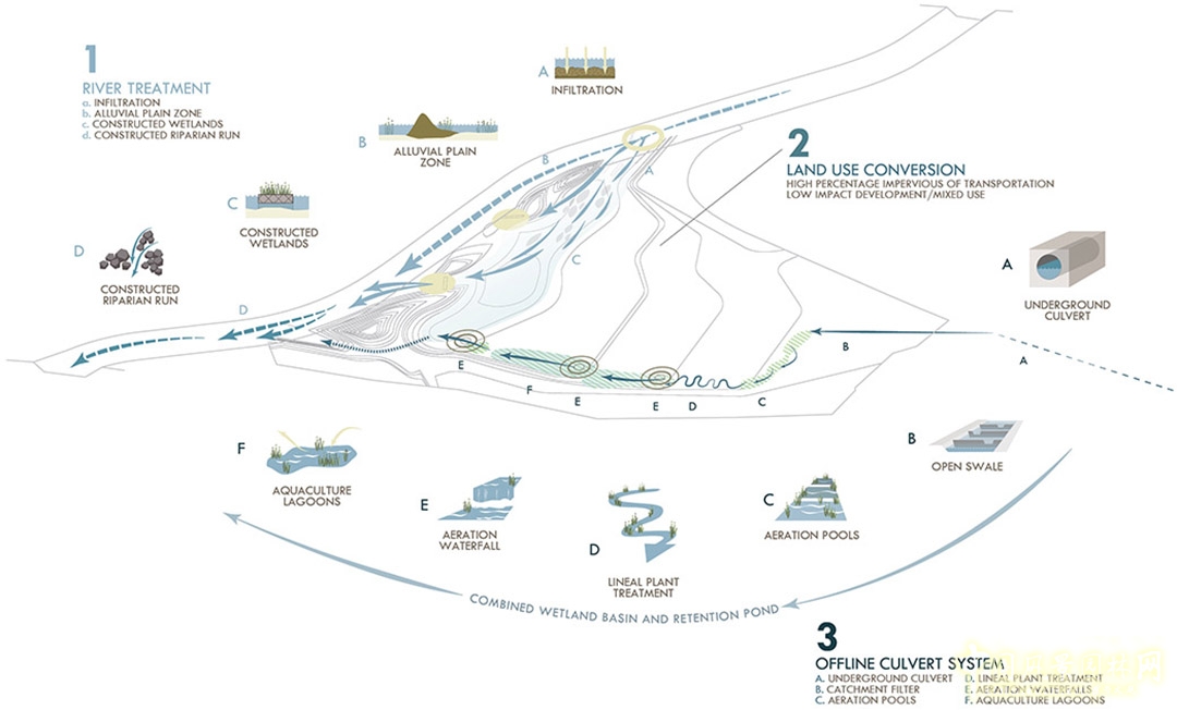 提高水質的方式