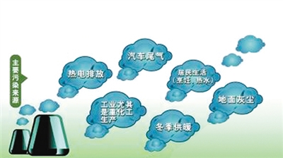 日前，以“城市病”與城市治理為主題的2014中國城市學年會在杭州舉行。在城市生態環境分論壇上，專家們就霧和霾從何處來，為何霧霾難以驅散，如何治理“城市病”等問題進行了探討。
