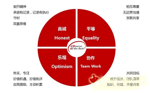 優地聯合核心價值