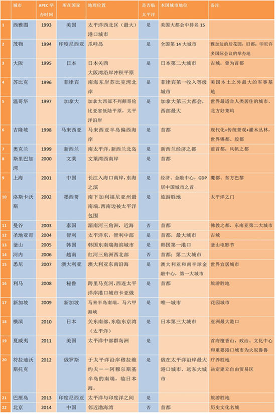 APEC舉辦地 城市發(fā)展 旅游勝地