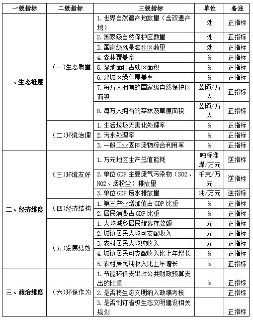 “美麗中國”省區建設水平（2014）研究報告
