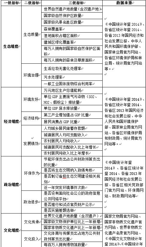 “美麗中國”省區(qū)建設(shè)水平（2014）研究報(bào)告