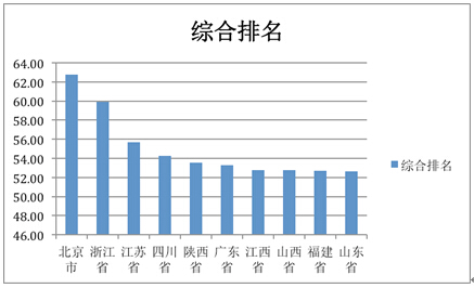 “美麗中國(guó)”省區(qū)建設(shè)水平（2014）研究報(bào)告
