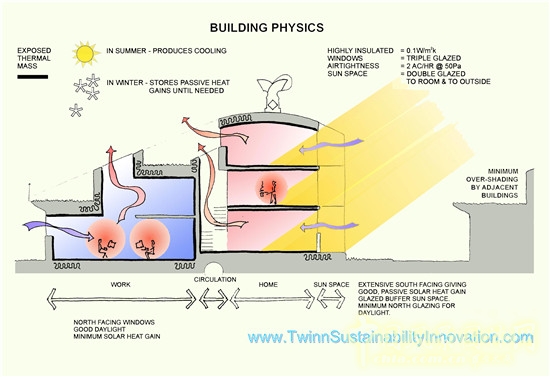 英國BedZED生態村