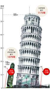 天馬山斜塔比比薩斜塔還要斜1°多