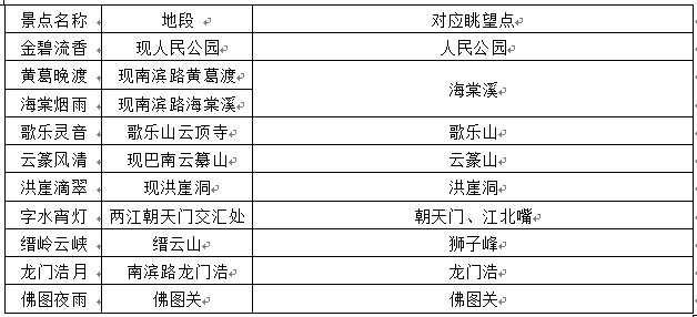 規(guī)劃眺望點(diǎn)與古巴渝12景對(duì)應(yīng)關(guān)系圖