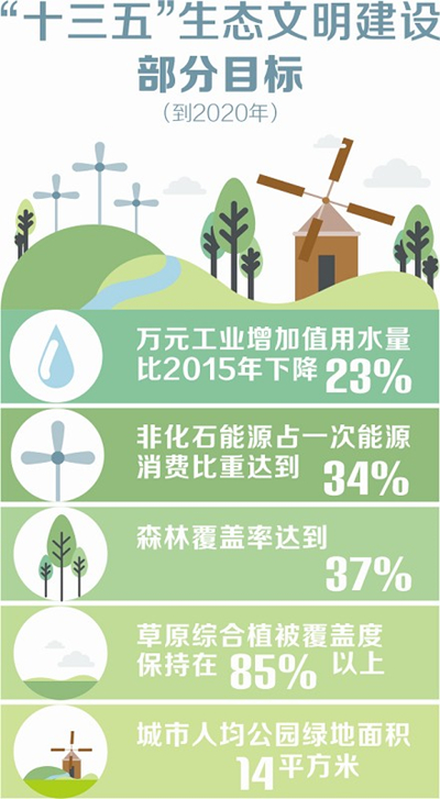 四川生態(tài)文明建設將建立領導干部任期責任制