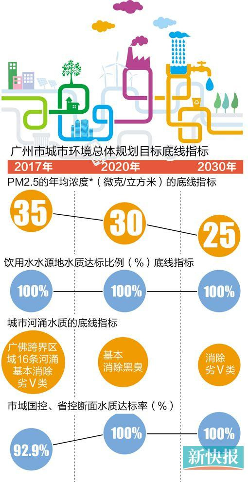 廣州城市環境規劃出爐 首劃生態保護紅線